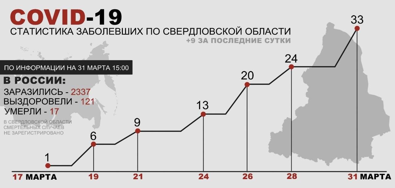 Коронавирус в Свердловской области: + 9 подтвержденных случаев