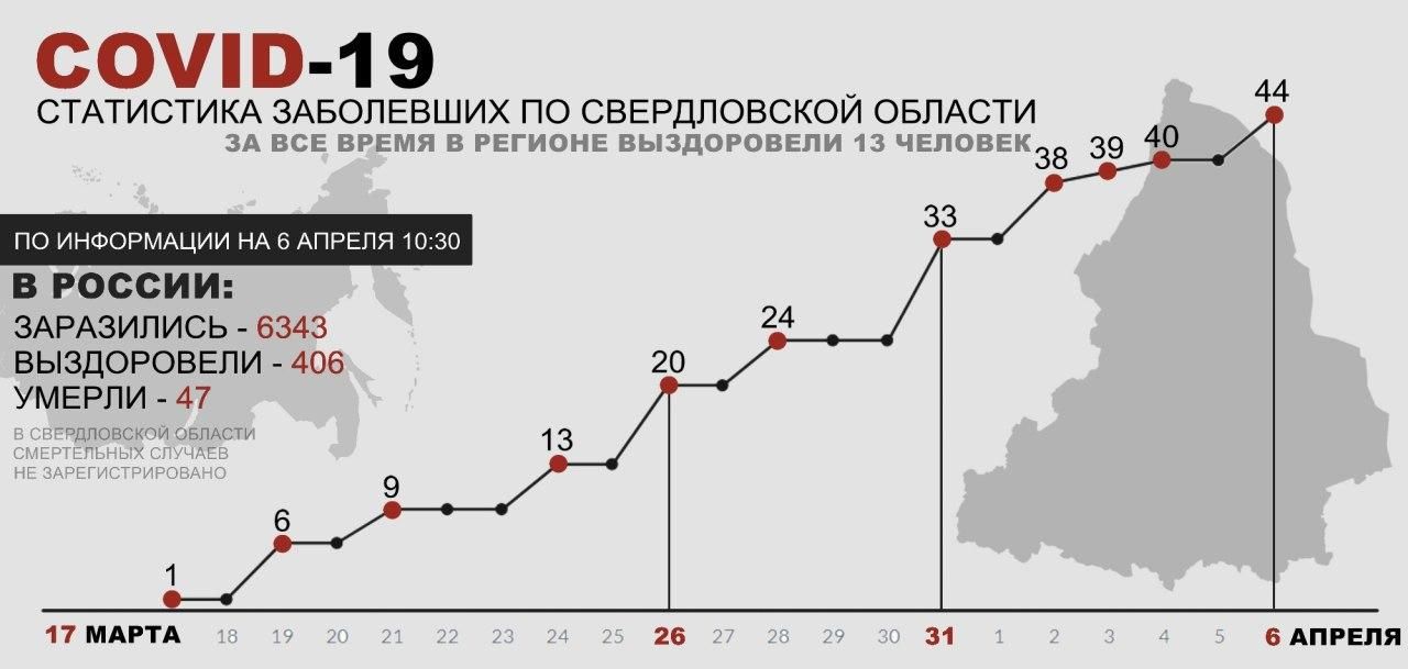 Сколько заболевших сутки. Covid-19 в Свердловской области. График заражения коронавирусом в Свердловской области. Заболеваемость коронавирусом в Свердловской области. Коронавирус диаграмма Свердловской области.