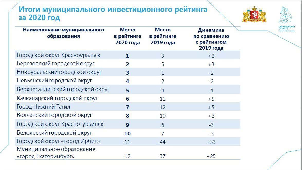Волчанск вошел в ТОП-10 в инвестиционном рейтинге свердловских муниципалитетов