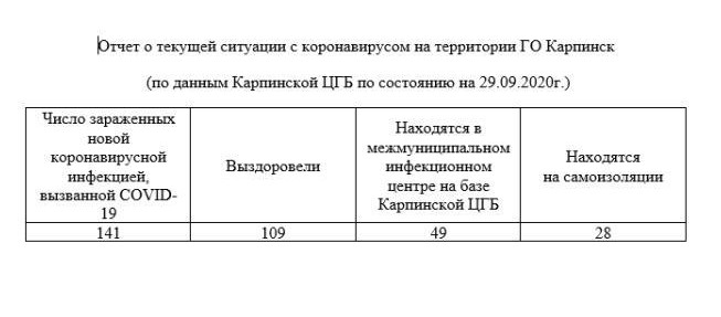 В таком виде предоставляется информация о ситуации с коронавирусом в Карпинске. Скриншот документа, который скачивается на сайте администрации Карпинска и регулярно обновляется