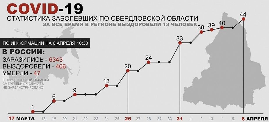 COVID. Плюс четыре случая заболевания за сутки в Свердловской области