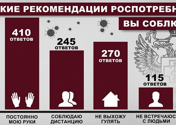 НАШ ОПРОС. Читатели ответили, какие рекомендации Роспотребнадзора они соблюдают