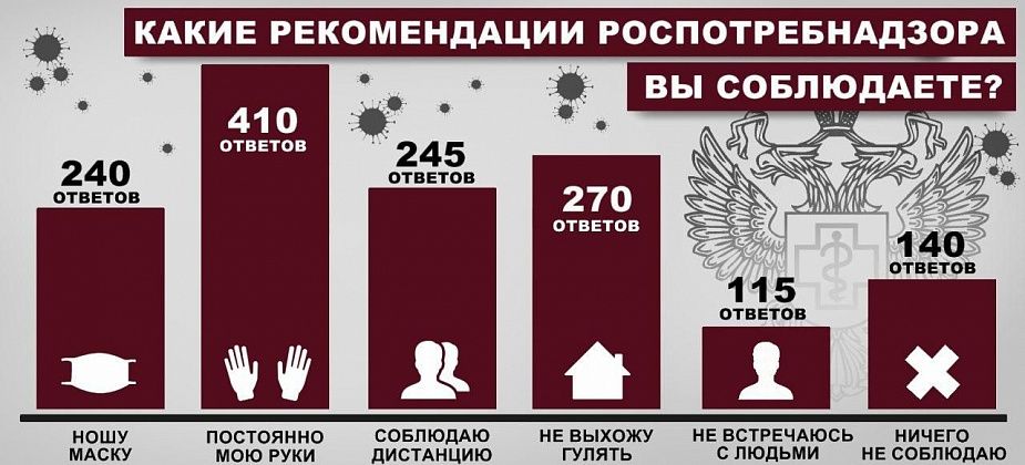 НАШ ОПРОС. Читатели ответили, какие рекомендации Роспотребнадзора они соблюдают