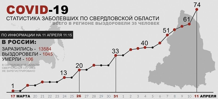 COVID. В Свердловской области 13 новых случаев коронавируса за сутки