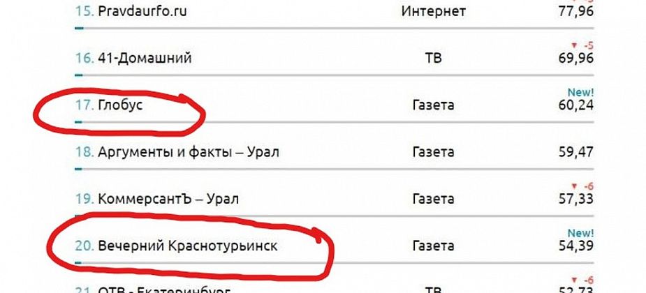 Две газеты Издательской группы "ВК-медиа" попали в ТОП-25 по итогам 2018 года