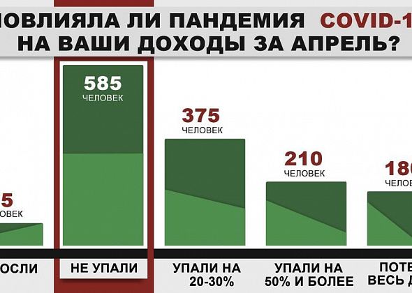 НАШ ОПРОС. Читатели ответили, как повлияла пандемия COVID-19 на их доходы