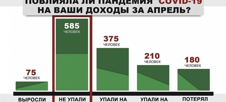 НАШ ОПРОС. Читатели ответили, как повлияла пандемия COVID-19 на их доходы