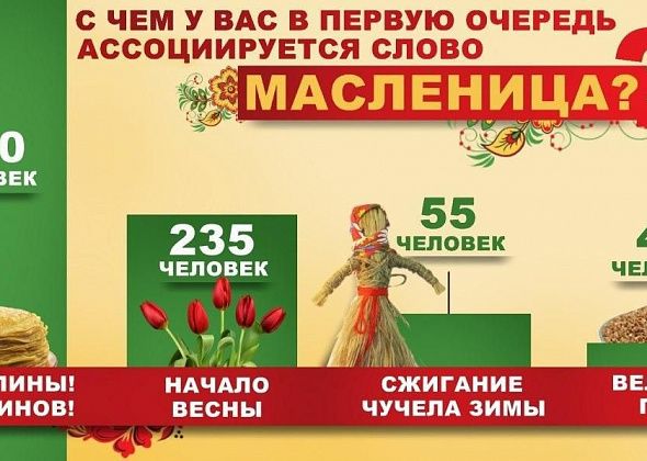 Горожане ответили, с чем у них ассоциируется слово "масленица"