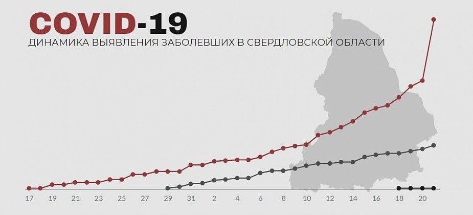 COVID. В Свердловской области всплеск - 84 новых случая коронавируса