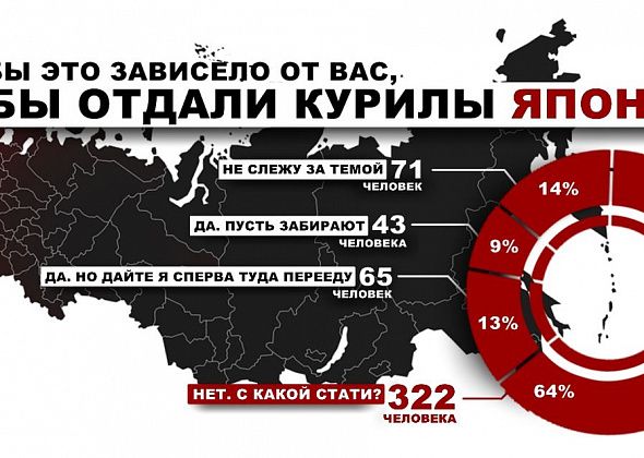 "Вы бы отдали Курилы Японии?" - результаты опроса читателей