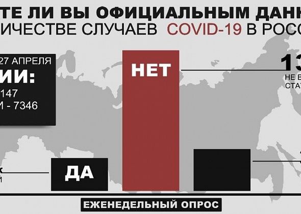 Как показал опрос, большинство читателей не верят официальным данным по COVID-19