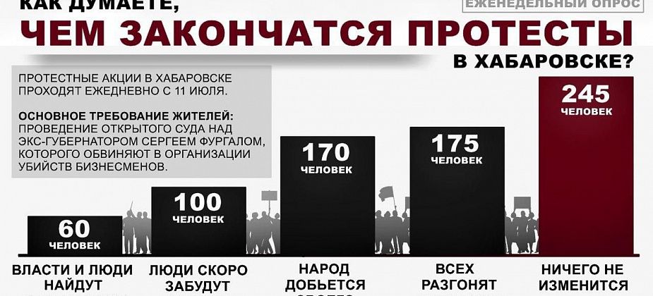 НАШ ОПРОС. Большинство читателей уверены - протесты в Хабаровске не дадут результата