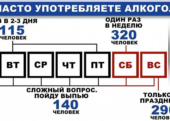 Более 1200 читателей ответили, как часто они употребляют алкоголь