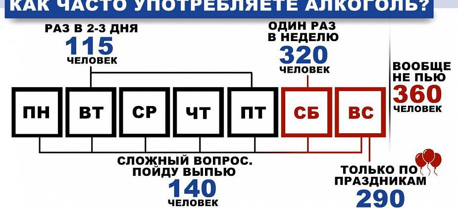 Более 1200 читателей ответили, как часто они употребляют алкоголь