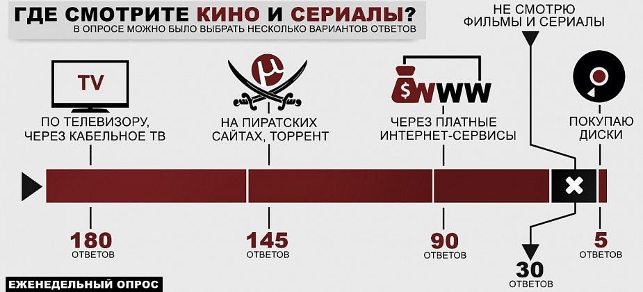 Большинство предпочитают смотреть фильмы и сериалы через ТВ и пиратские сайты
