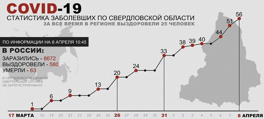 COVID. В Свердловской области + пять новых случаев коронавирусной инфекции. Все - Екатеринбург