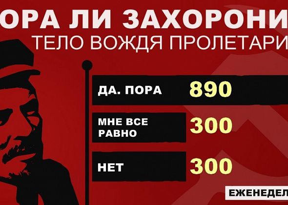 Большинство читателей считают, что тело Ленина пора захоронить