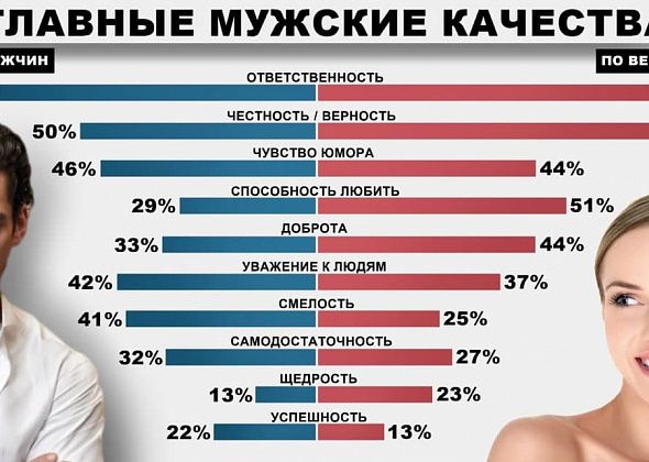 Для мужчины важнее всего ответственность